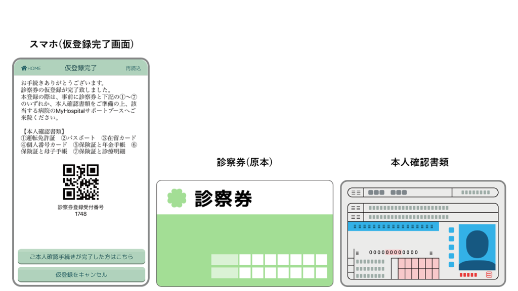 診察券登録時の本登録/本人確認について - wellcne 